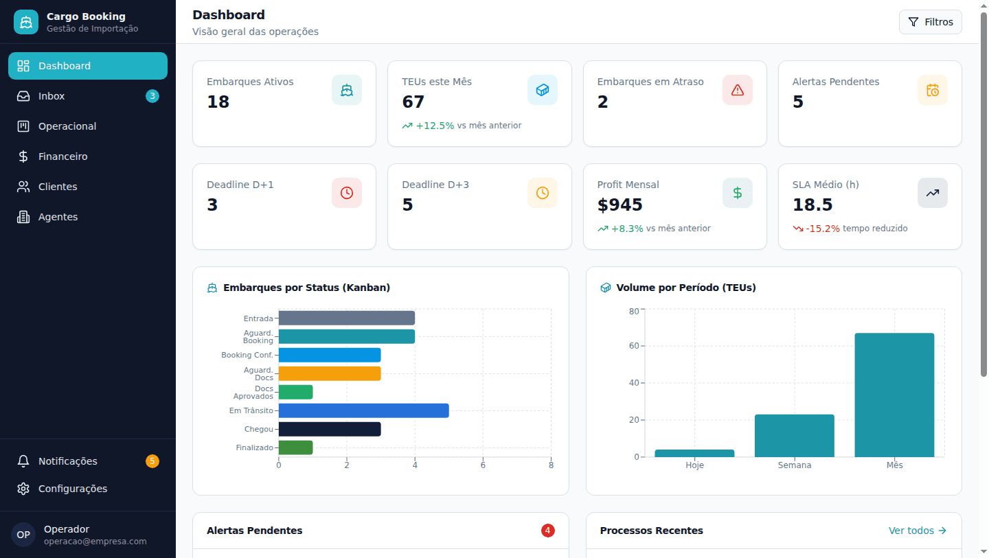 Dashboard da operação